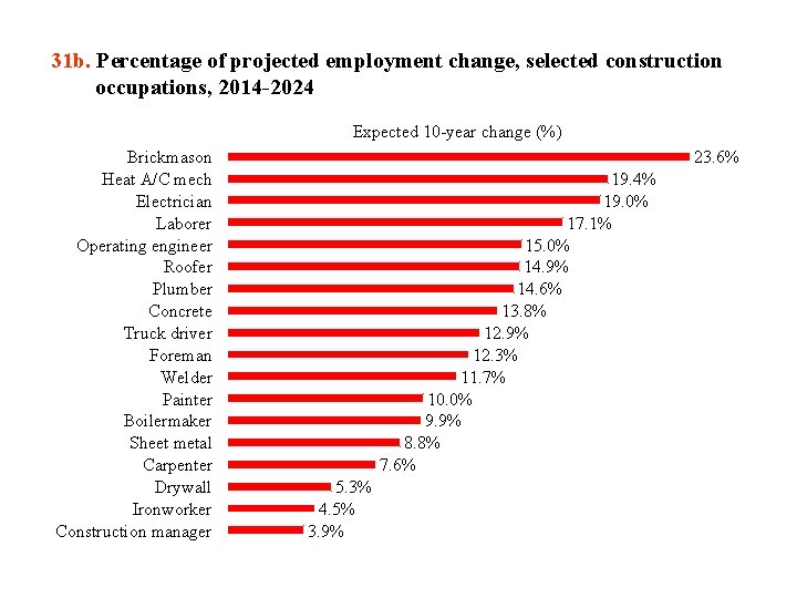 31 b. Percentage of projected employment change, selected construction occupations, 2014 -2024 Expected 10