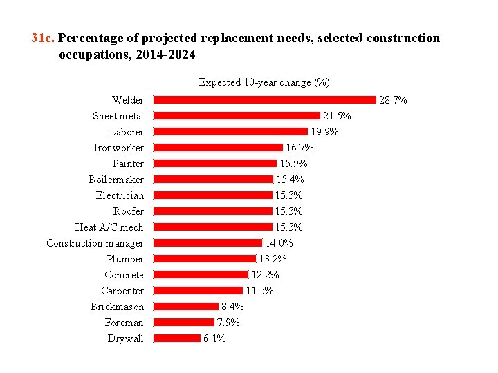 31 c. Percentage of projected replacement needs, selected construction occupations, 2014 -2024 Expected 10