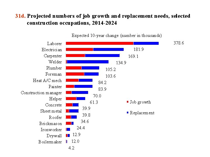 31 d. Projected numbers of job growth and replacement needs, selected construction occupations, 2014
