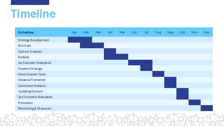 Timeline Activities Strategy Development Kick Start Content Creation Analysis 1 st Semester Evaluation Creation