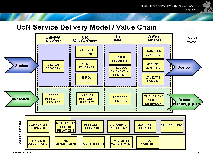 Uo. N Service Delivery Model / Value Chain Develop services Get New Business ATTRACT