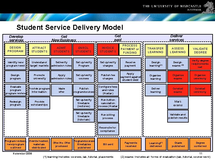 Student Service Delivery Model Develop services DESIGN PROGRAM Identify new program need ATTRACT STUDENTS
