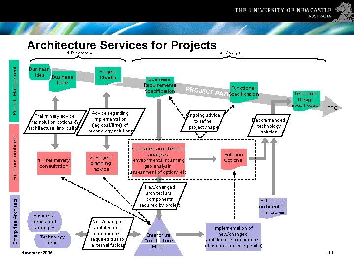 Enterprise Architect Solutions Architect Project Management Architecture Services for Projects 2. Design 1. Discovery