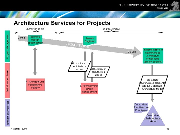 Architecture Services for Projects Technical Design Specification Cont’d 3. Deployment Issues Register PROJEC T
