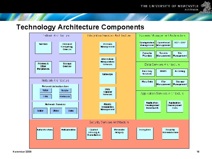 Technology Architecture Components November 2006 16 