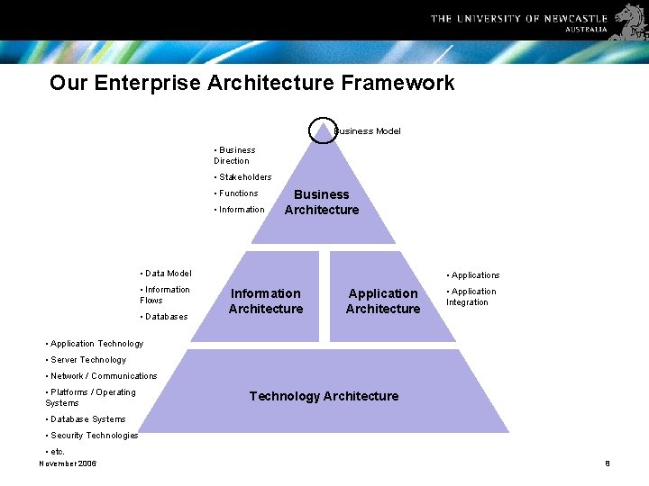 Our Enterprise Architecture Framework Business Model • Business Direction • Stakeholders • Functions •