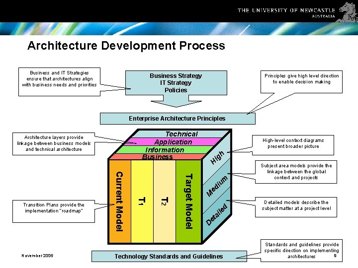 Architecture Development Process Business and IT Strategies ensure that architectures align with business needs