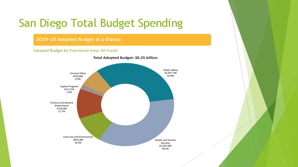 San Diego County Budget and Taxes Budget Information