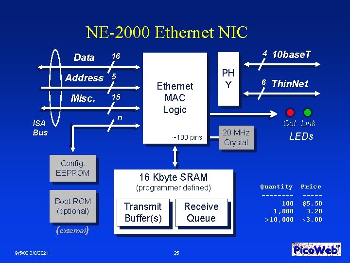 NE-2000 Ethernet NIC Data 16 Address 5 Misc. 15 n ISA Bus Ethernet MAC