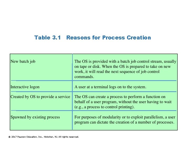 Table 3. 1 Reasons for Process Creation © 2017 Pearson Education, Inc. , Hoboken,