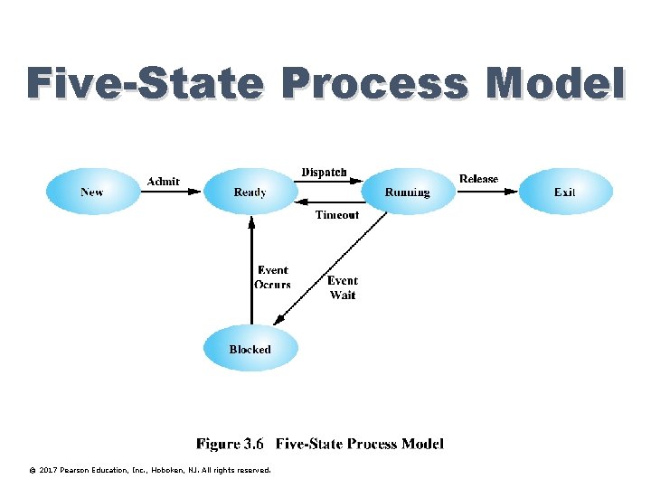 Five-State Process Model © 2017 Pearson Education, Inc. , Hoboken, NJ. All rights reserved.