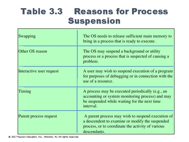 Table 3. 3 Reasons for Process Suspension © 2017 Pearson Education, Inc. , Hoboken,