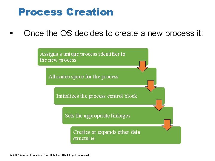 Process Creation § Once the OS decides to create a new process it: Assigns