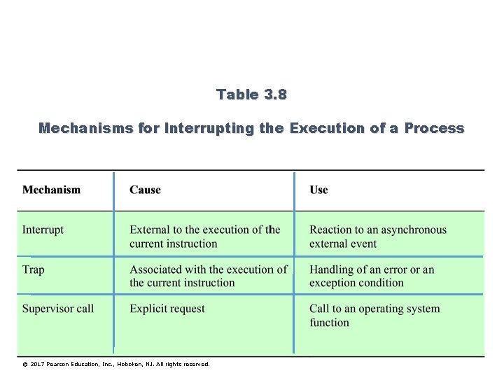 Table 3. 8 Mechanisms for Interrupting the Execution of a Process © 2017 Pearson
