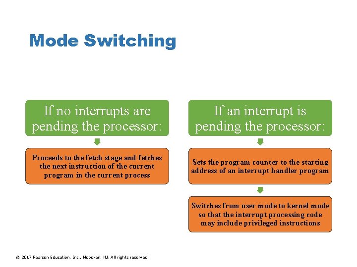 Mode Switching If no interrupts are pending the processor: If an interrupt is pending