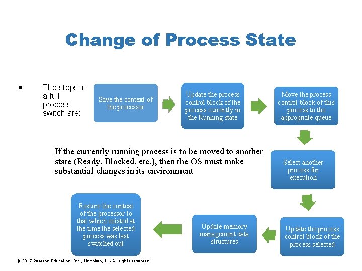 Change of Process State § The steps in a full process switch are: Save