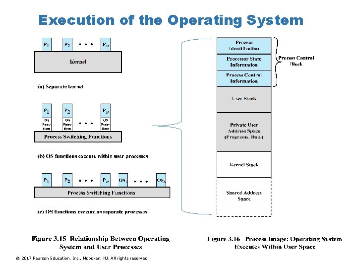 Execution of the Operating System © 2017 Pearson Education, Inc. , Hoboken, NJ. All