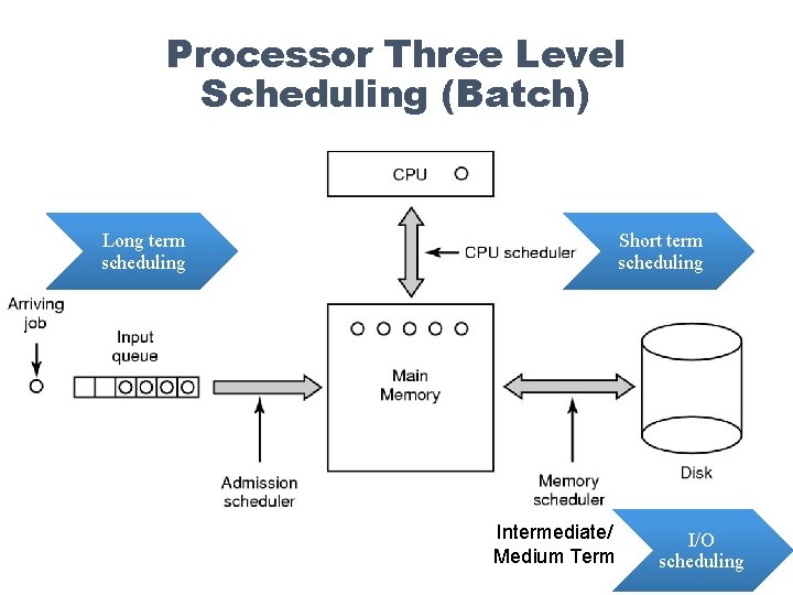 Processor Three Level Scheduling (Batch) Short term scheduling Long term scheduling Intermediate/ Medium Term