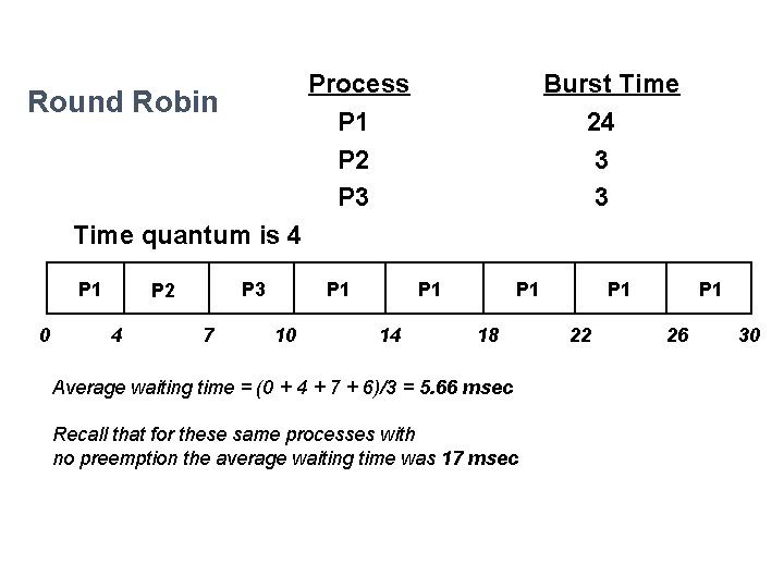 Process P 1 P 2 P 3 Round Robin Burst Time 24 3 3