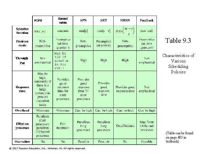 Table 9. 3 Characteristics of Various Scheduling Policies (Table can be found on page