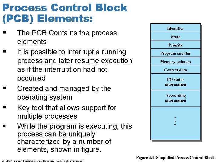 Process Control Block (PCB) Elements: § § § The PCB Contains the process elements