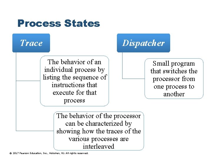 Process States Trace Dispatcher The behavior of an individual process by listing the sequence