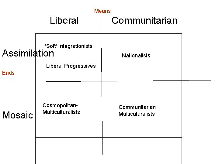 Means Liberal Communitarian 'Soft' Integrationists Assimilation Nationalists Liberal Progressives Ends Mosaic Cosmopolitan. Multiculturalists Communitarian