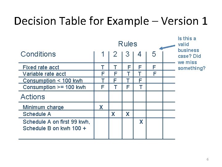 Decision Table for Example – Version 1 Conditions Fixed rate acct Variable rate acct