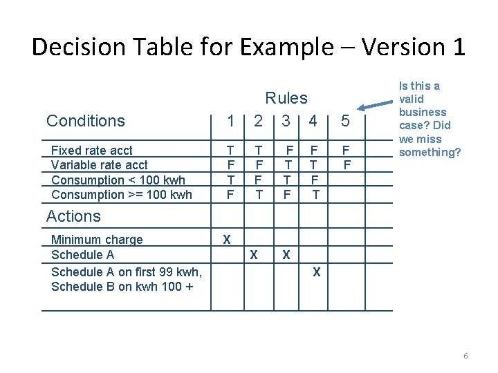 Decision Table for Example – Version 1 Conditions Fixed rate acct Variable rate acct Decision Table for Example – Version 1 Conditions Fixed rate acct Variable rate acct