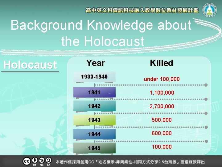 Background Knowledge about the Holocaust Year Killed 1933 -1940 under 100, 000 1941 1,