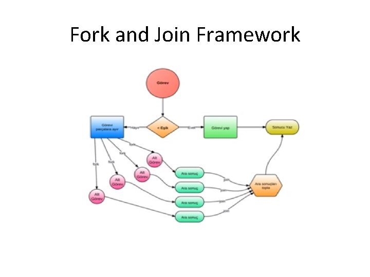 Fork and Join Framework 
