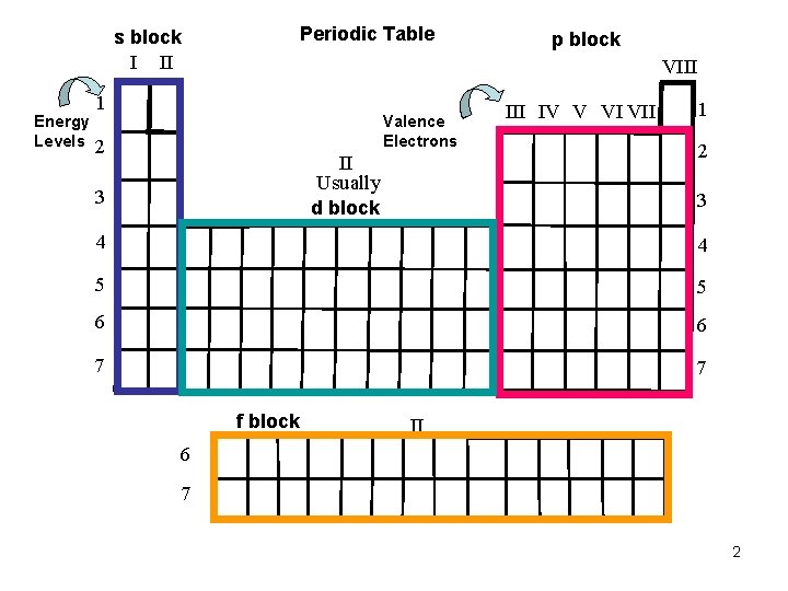 Periodic Table s block I Energy Levels p block II VIII 1 Valence Electrons