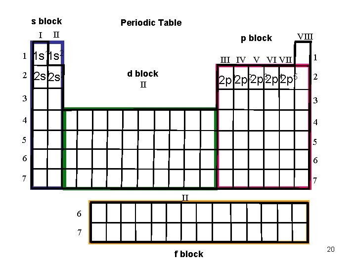 s block I Periodic Table II 1 1 s 11 s 2 2 2