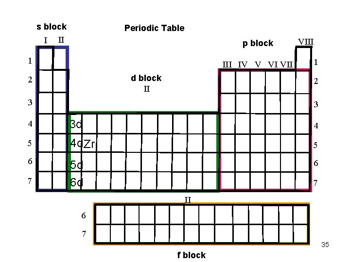 s block I Periodic Table II p block 1 III IV V VI VII