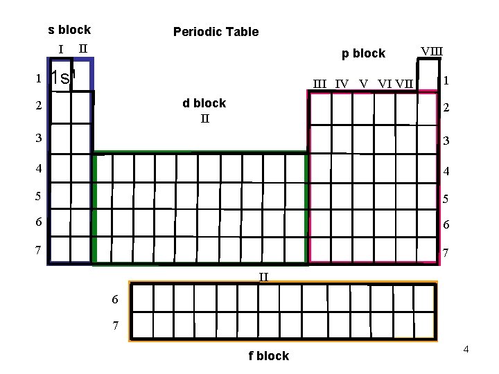 s block I 1 Periodic Table II p block 1 s 1 III IV