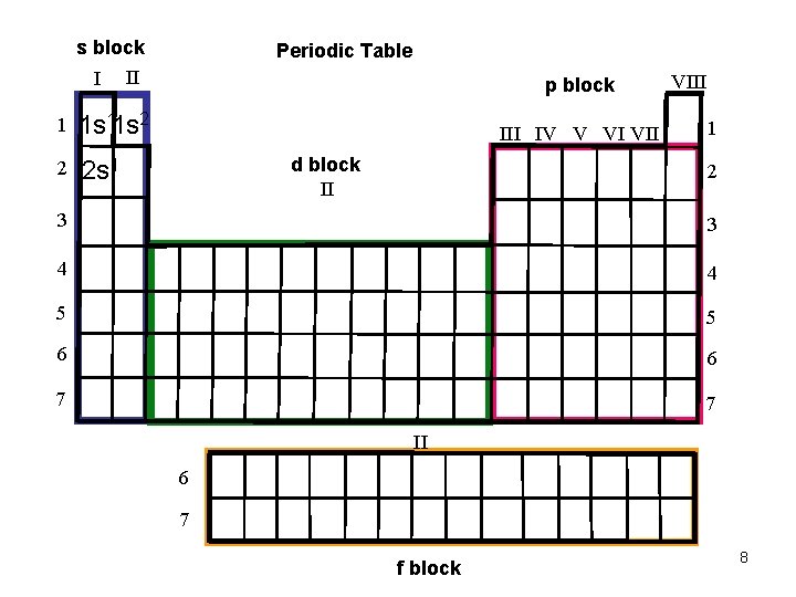 s block I Periodic Table II 1 1 s 11 s 2 2 2
