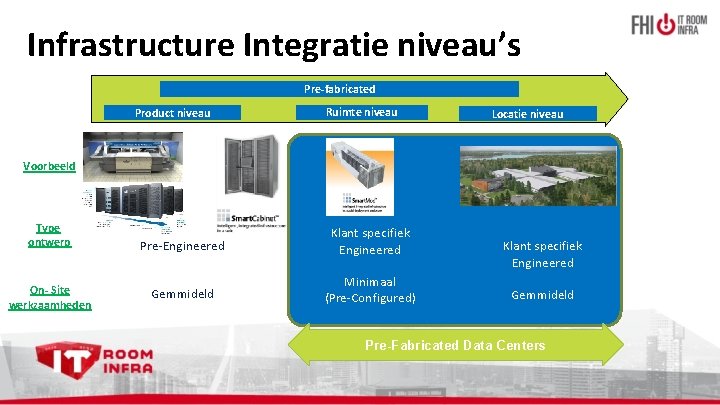 Infrastructure Integratie niveau’s Pre-fabricated Product niveau Ruimte niveau Locatie niveau Voorbeeld Type ontwerp On-