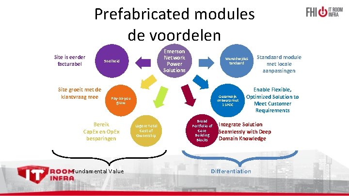 Prefabricated modules de voordelen Site is eerder facturabel Site groeit met de klantvraag mee