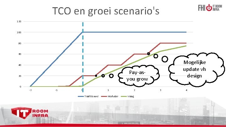 TCO en groei scenario's 120 100 80 60 Mogelijke update vh design 40 Pay-asyou