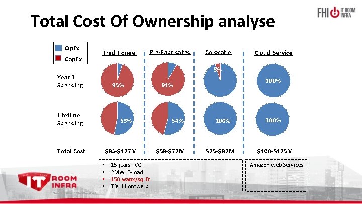 Total Cost Of Ownership analyse Op. Ex Cap. Ex Traditioneel Colocatie Cloud Service 5%