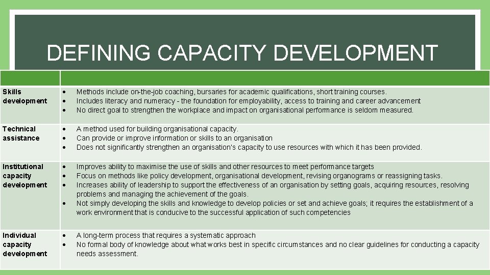 DEFINING CAPACITY DEVELOPMENT Skills development Methods include on-the-job coaching, bursaries for academic qualifications, short