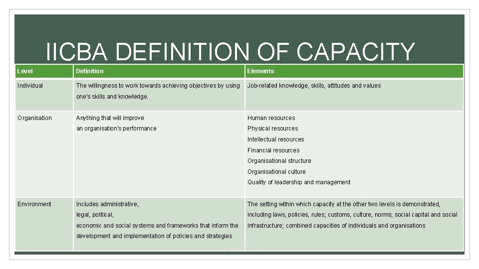 IICBA DEFINITION OF CAPACITY Level Definition Elements Individual The willingness to work towards achieving