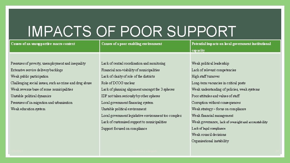 IMPACTS OF POOR SUPPORT Causes of an unsupportive macro context Causes of a poor