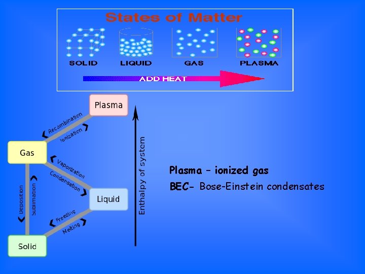 Plasma – ionized gas BEC- Bose-Einstein condensates 