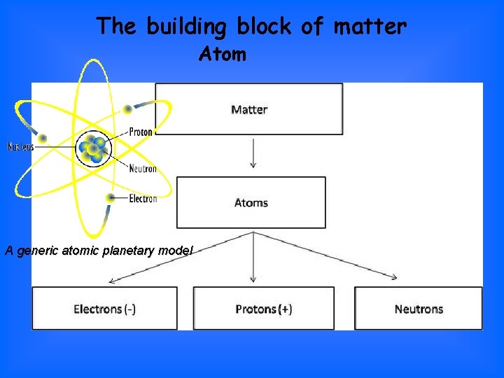 The building block of matter Atom A generic atomic planetary model 