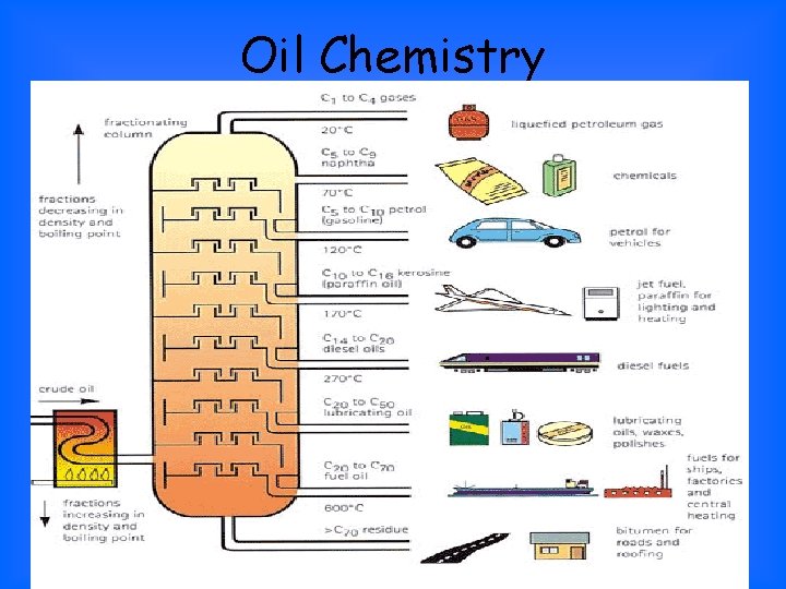 Oil Chemistry 