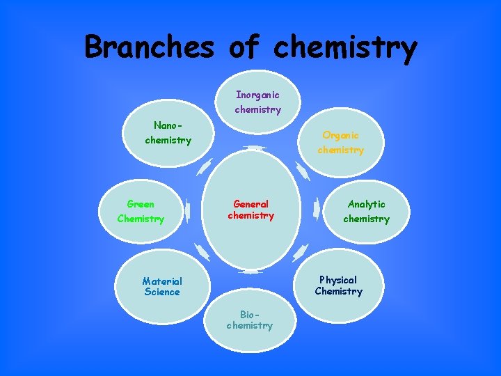 Branches of chemistry Inorganic chemistry Nano- Organic chemistry Green Chemistry chemistry General chemistry Analytic