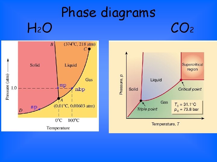 H 2 O Phase diagrams CO 2 