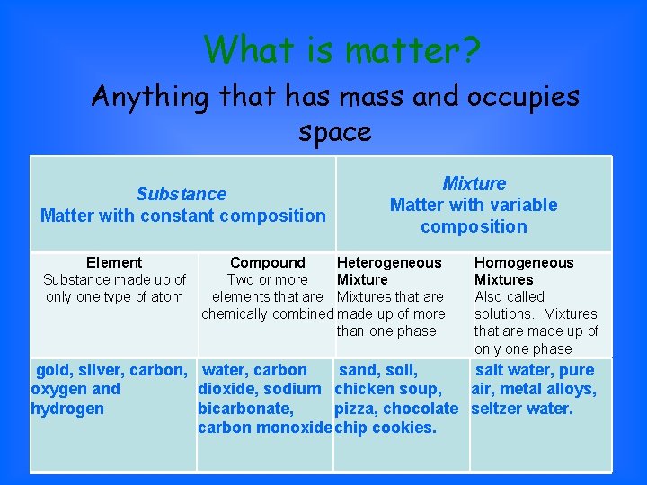 What is matter? Anything that has mass and occupies space Mixture Substance Matter with