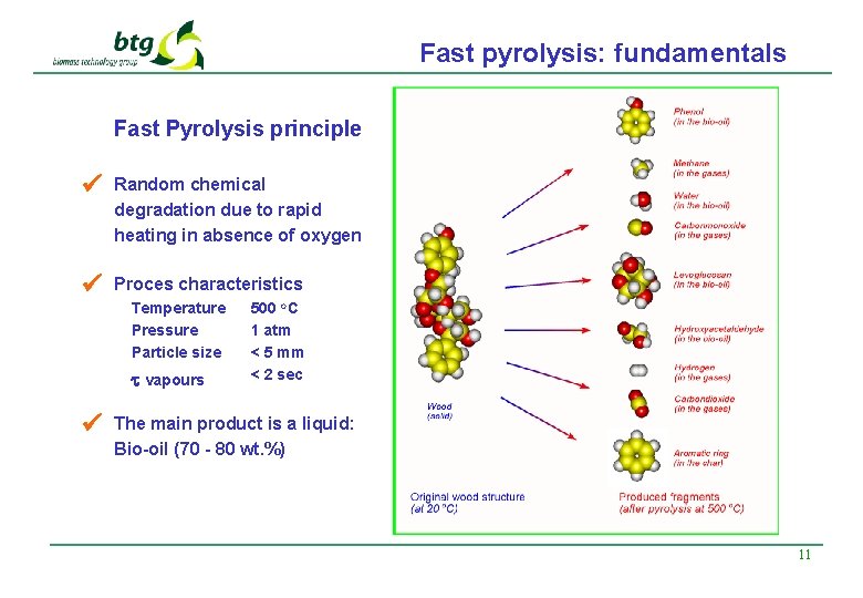 Fast pyrolysis: fundamentals Fast Pyrolysis principle Random chemical degradation due to rapid heating in